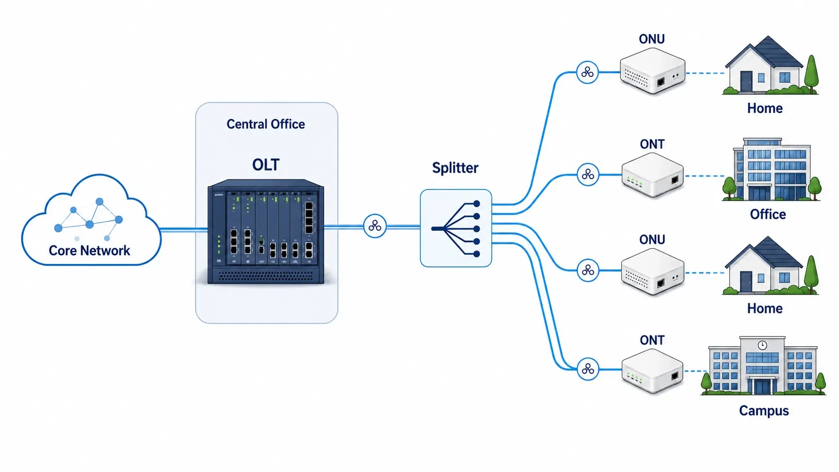 Optical Line Terminal: Types, Functions & Buying Guide