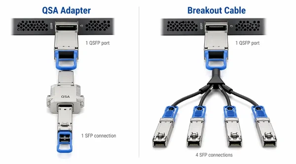 Common breakout cable configurations including 40G to 4x10G, 100G to 4x25G, and 400G to 4x100G Common breakout cable configurations including 40G to 4x10G, 100G to 4x25G, and 400G to 4x100G