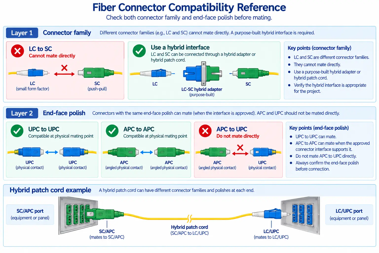 Diagram separating connector-family conversion from UPC/APC polish compatibility in a hybrid fiber link. Diagram separating connector-family conversion from UPC/APC polish compatibility in a hybrid fiber link.
