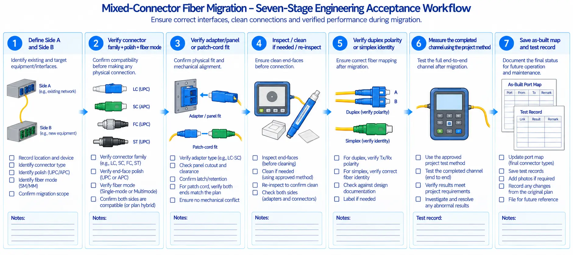 Seven-stage acceptance workflow for a hybrid fiber adapter or hybrid patch-cord migration. Seven-stage acceptance workflow for a hybrid fiber adapter or hybrid patch-cord migration.