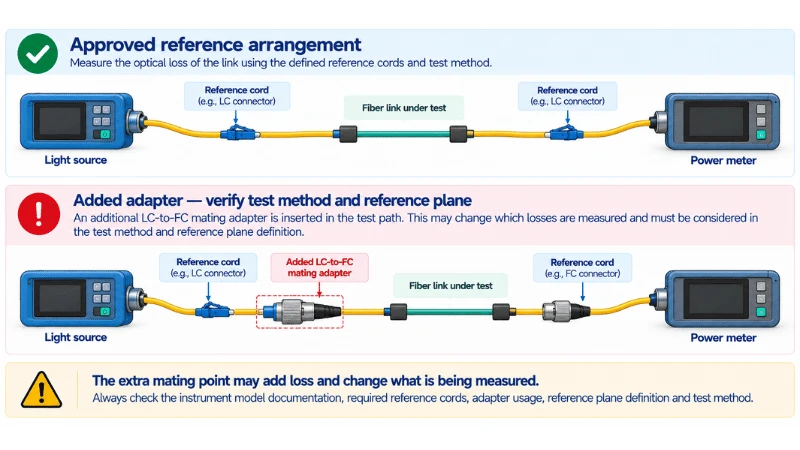 Optical loss test reference path compared with a path containing an extra hybrid mating adapter Optical loss test reference path compared with a path containing an extra hybrid mating adapter