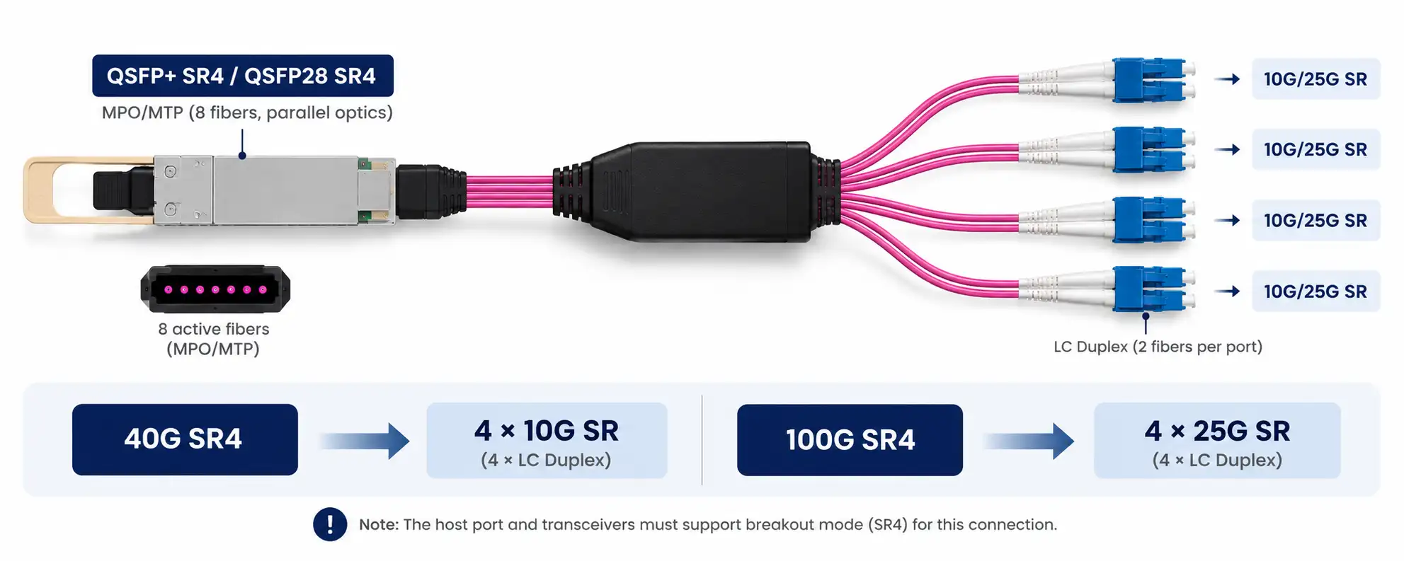 QSFP SR4 MPO to 4 LC breakout connection QSFP SR4 MPO to 4 LC breakout connection