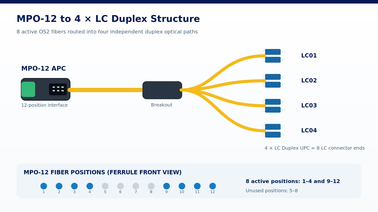 8 fiber MPO-12 APC to 4 LC duplex UPC OS2 breakout cable 8 fiber MPO-12 APC to 4 LC duplex UPC OS2 breakout cable