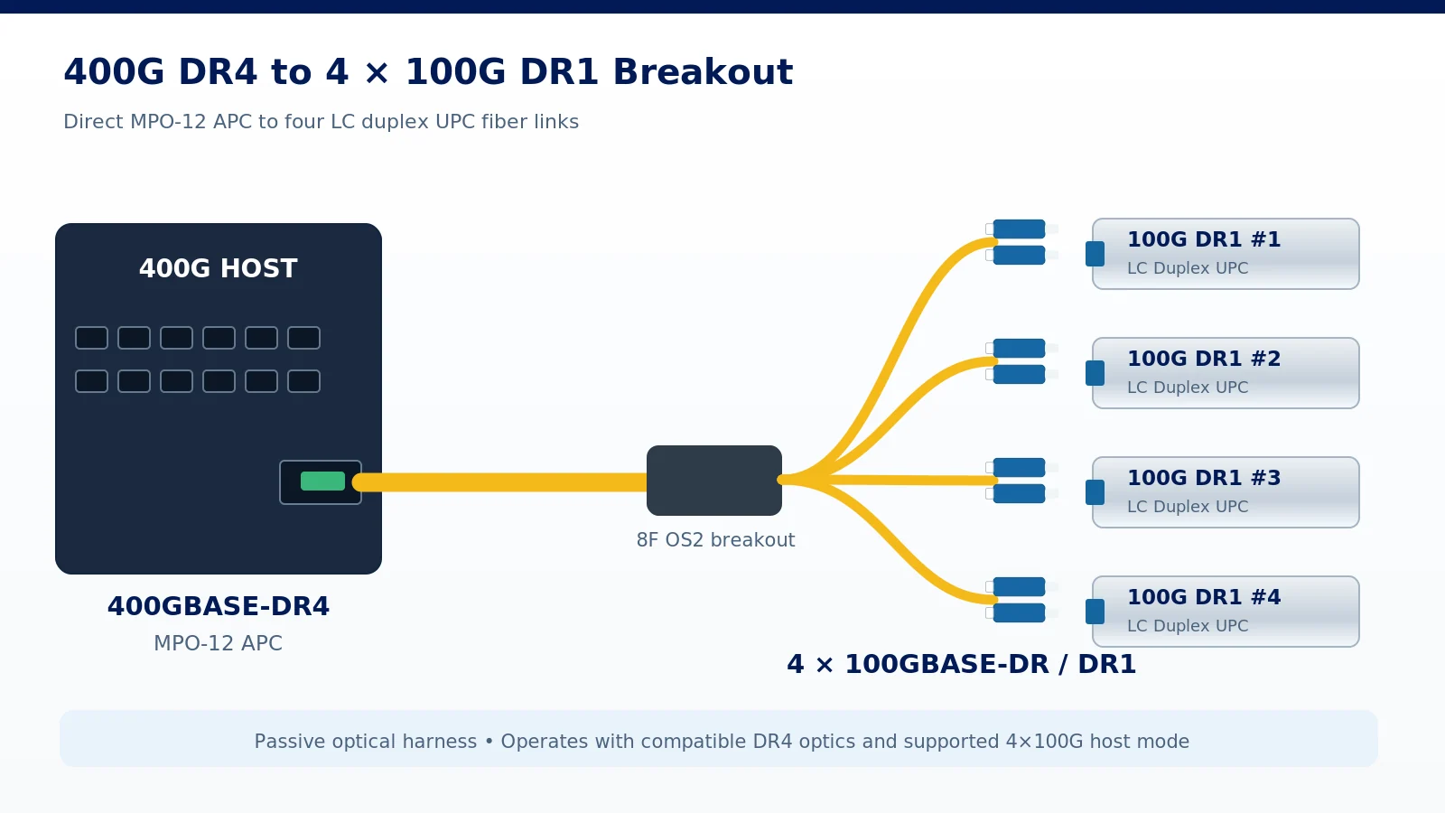 400G DR4 MPO-12 APC to four 100G DR1 LC duplex breakout connection 400G DR4 MPO-12 APC to four 100G DR1 LC duplex breakout connection